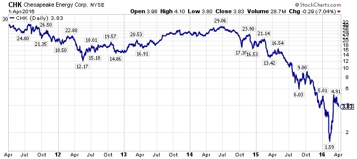 Chesapeake Stock Chart