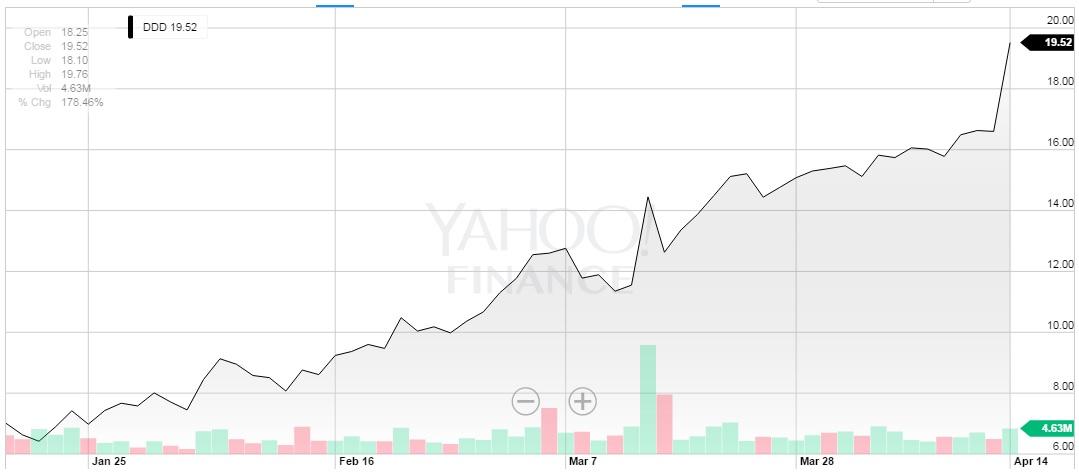 3D Systems: Back From The Dead (NYSE:DDD) | Seeking Alpha