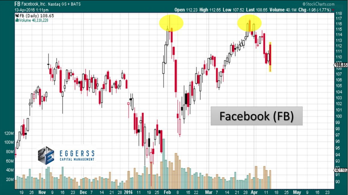 Fb Stock Candlestick Chart