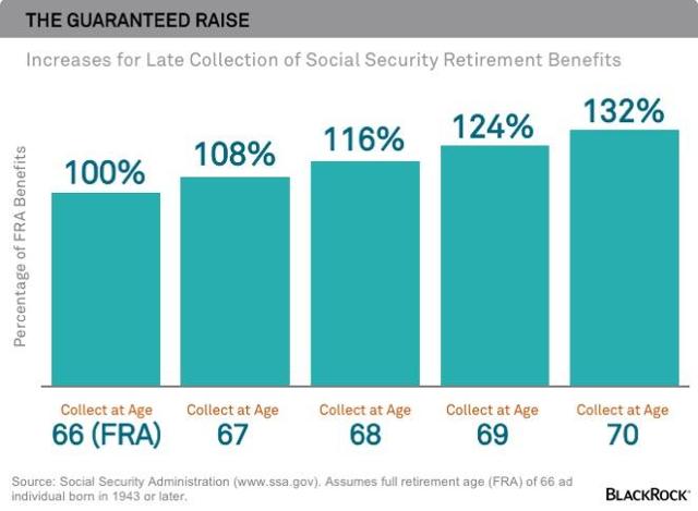 The Social Security Collection Strategy That Expires Soon | Seeking Alpha