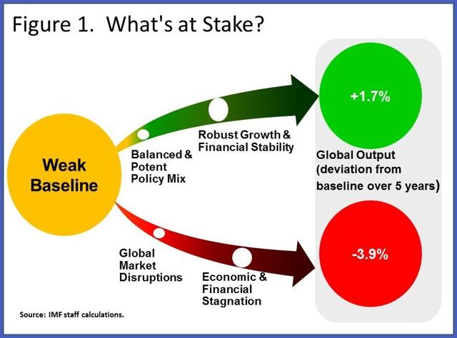 Warning Signs As Global Financial Risks Increase | Seeking Alpha