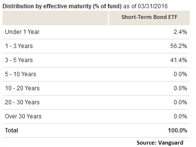 Vanguard Short-Term Bond ETF Remains Excellent (NYSEARCA:BSV) | Seeking ...