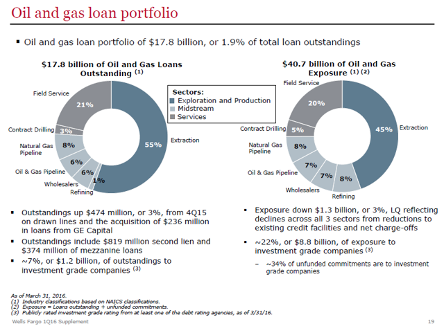 Wells Fargo: What's Not To Like? (NYSE:WFC) | Seeking Alpha