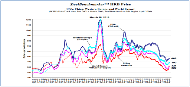 Steel Price Chart 2016
