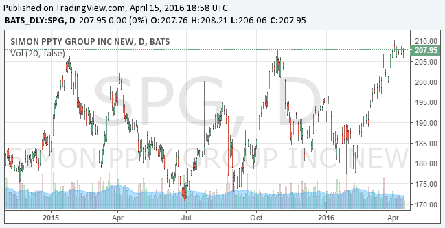 Simon Property: Fundamentals Solid, Shares Pricey (NYSE:SPG) | Seeking ...