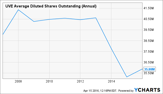 UVE Average Diluted Shares Outstanding (Annual) Chart