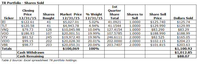 DGI Vs. Total Return: How To Have More Money In Retirement | Seeking Alpha