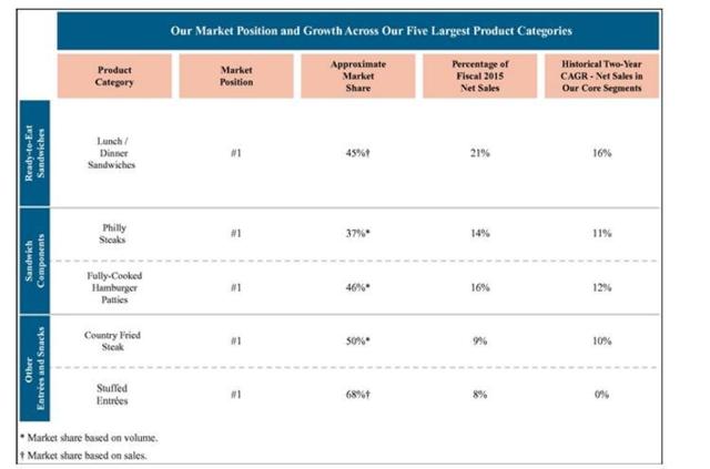 AdvancePierre Food Holdings IPO: Market Leader With Strong FCF, Margin ...