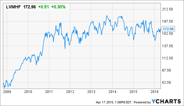 Map Of Brands In Luxury Fashion: LVMH (OTCMKTS:LVMUY)