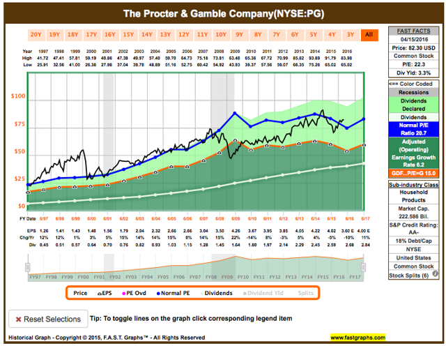 What Overvalued Consumer Staples Mean For Dividend Investors | Seeking ...