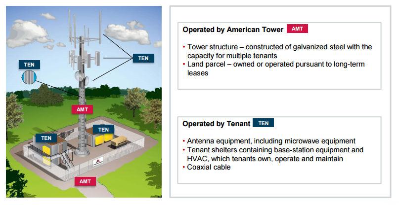 Which Is A Better Bet? Cell Towers Or Landlines... (NYSE:AMT) | Seeking ...