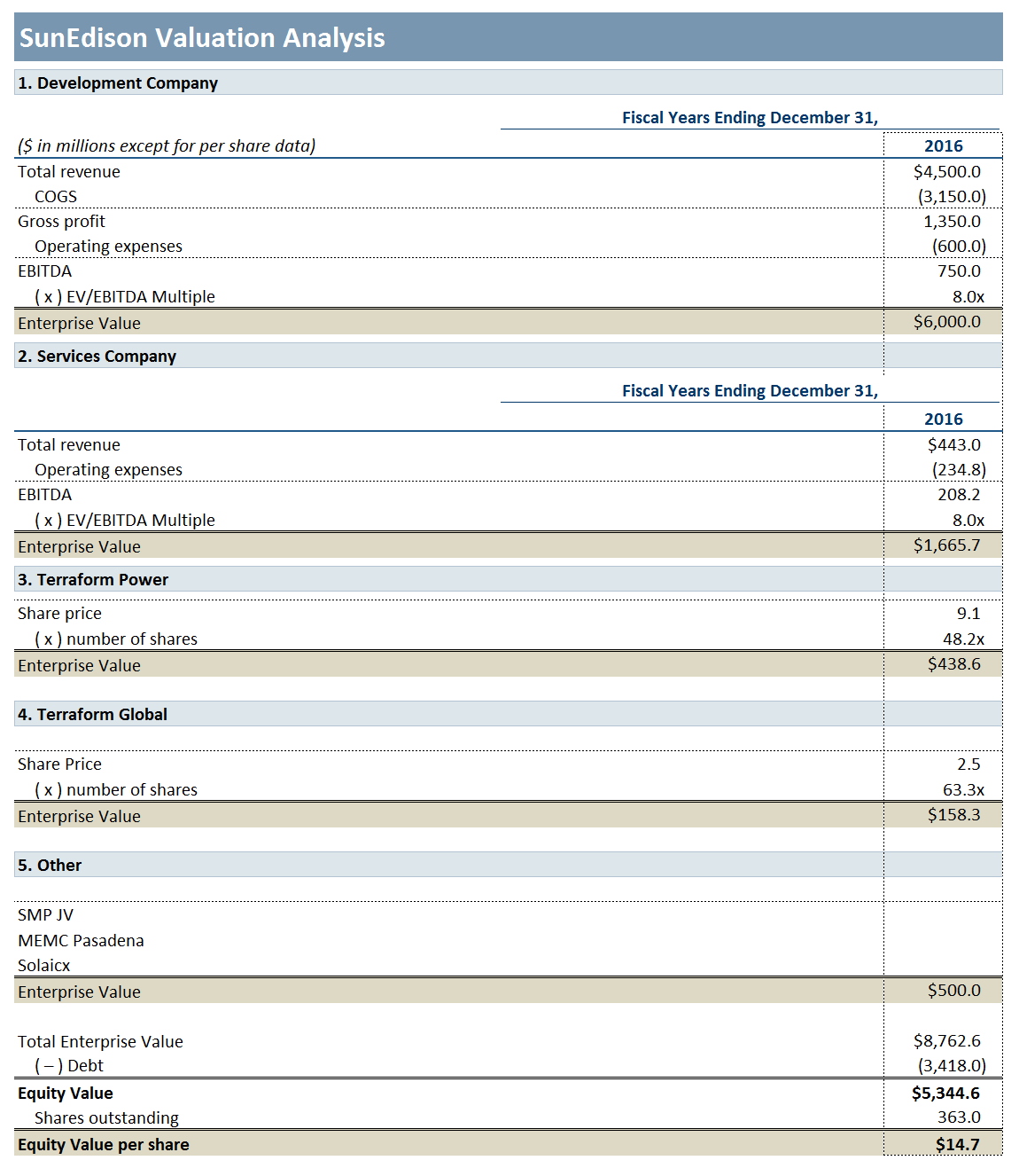 SunEdison Could Overcome Its Liquidity Issues (SUNE-DEFUNCT-602859 ...