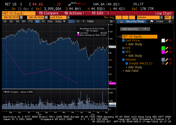 Metlife Signs Of Life To Come Just Not Yet Inc Premiums In A Lucrative Fashion The Company S Earnings Are Supposed To Increase Seems Hard Imagine As Its Have Fallen Stock