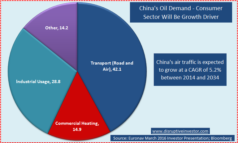 Oil Usage Chart