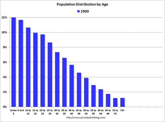 U.S. Births per Year