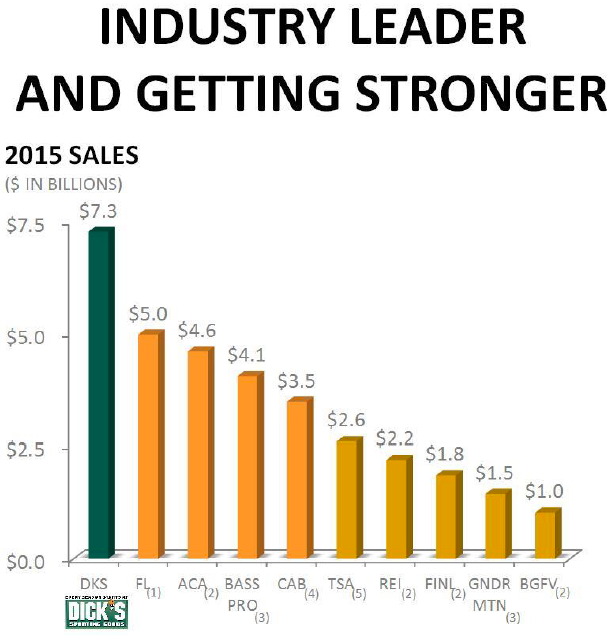 Dick's Sporting Goods Looks Strong Amid Solid Industry Growth (NYSEDKS