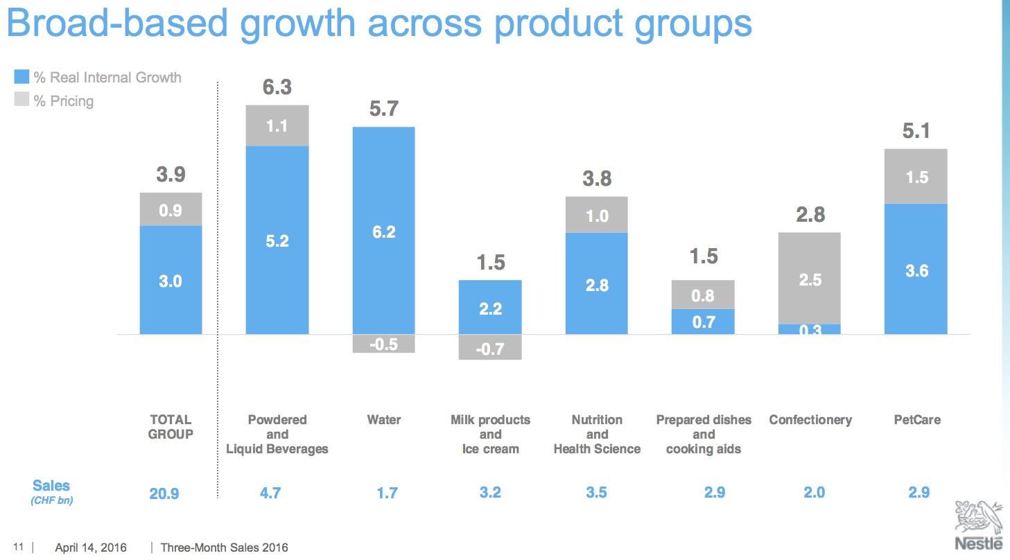 nestle real internal growth definition