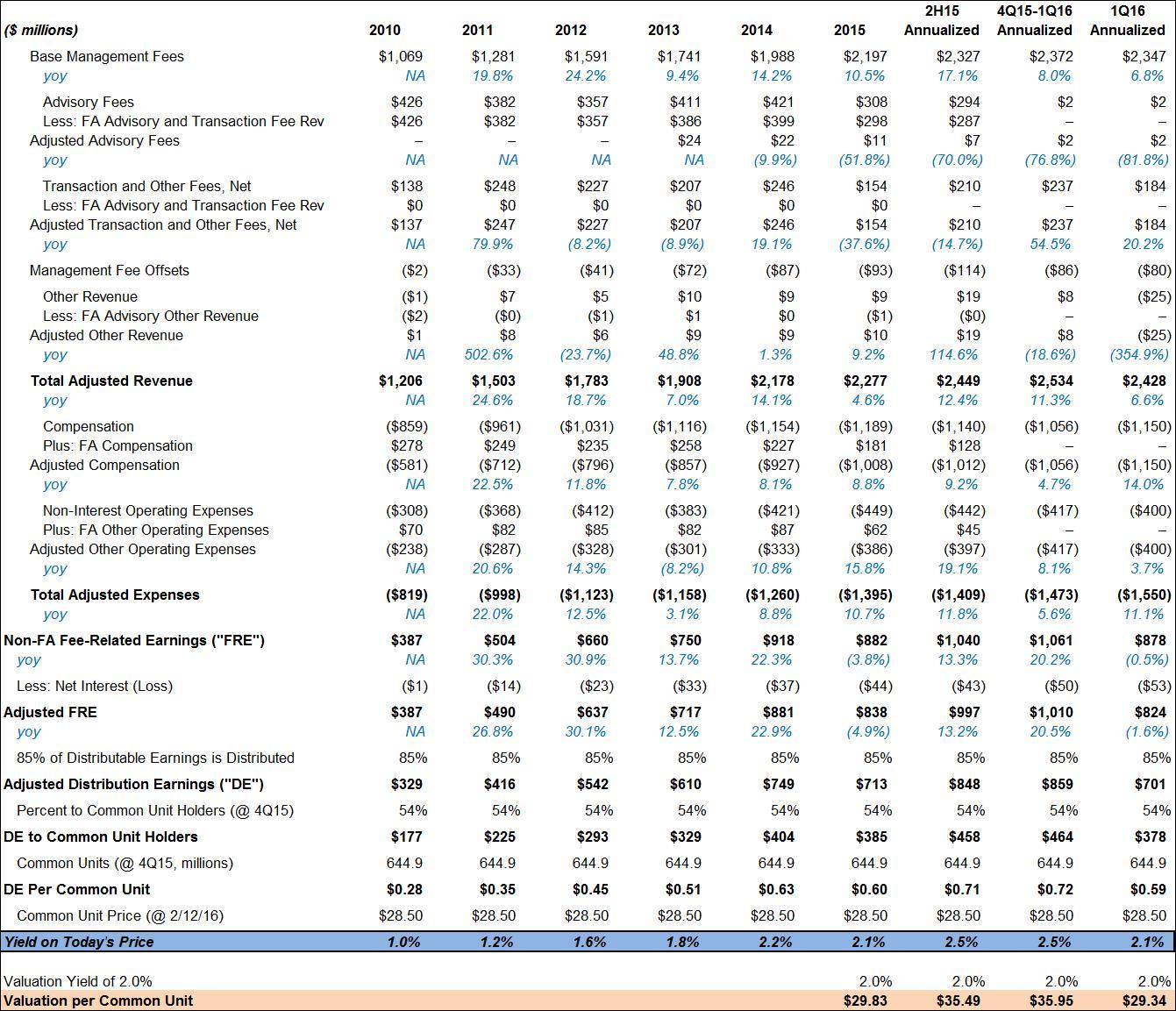 The Market Is Missing The Point On Blackstone Group LP (NYSEBX