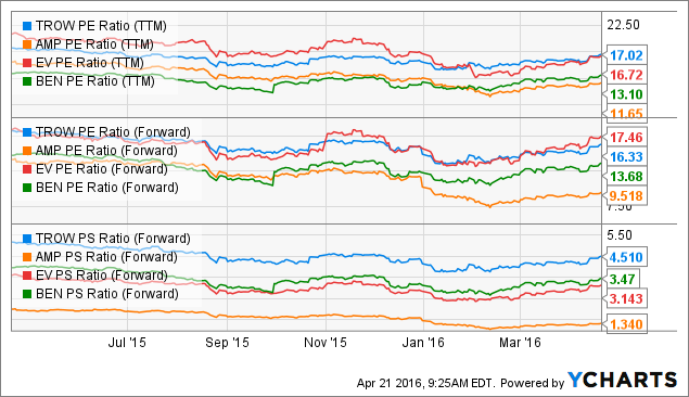 T. Rowe Price Group: How Is It Compared To Other Peers I Analyzed ...