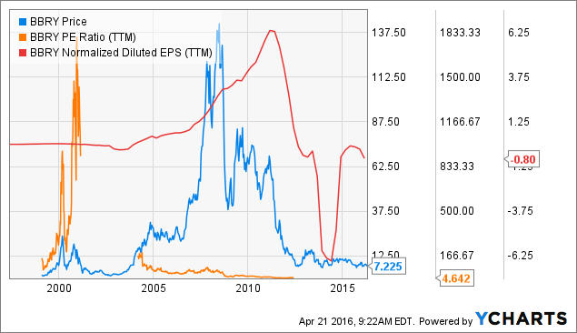 Investing Young Vs Old Chart