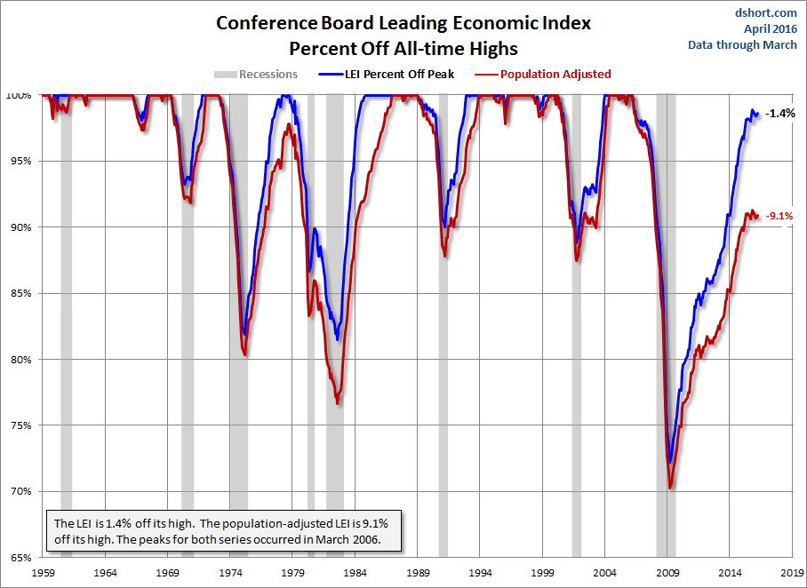 Conference Board Leading Indicators Chart