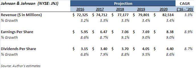 Johnson & Johnson: Momentum To Continue (NYSE:JNJ) | Seeking Alpha