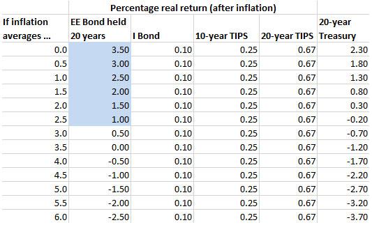 Savings Bond Value Chart