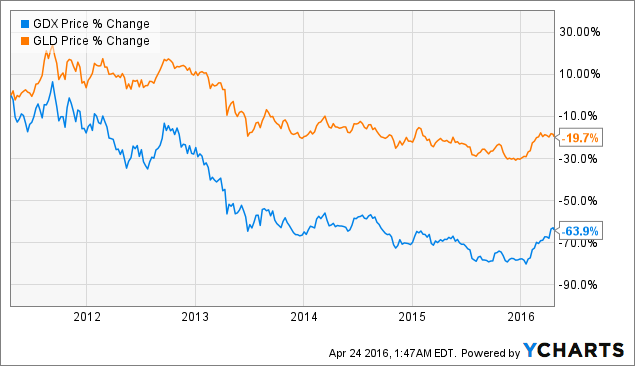 Gdx Vs Gold Chart