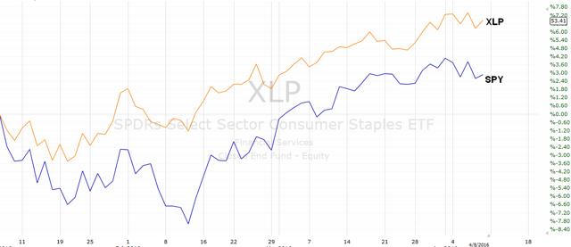 Valuation Dashboard: Consumer Staples - Update (NYSEARCA:XLP) | Seeking ...