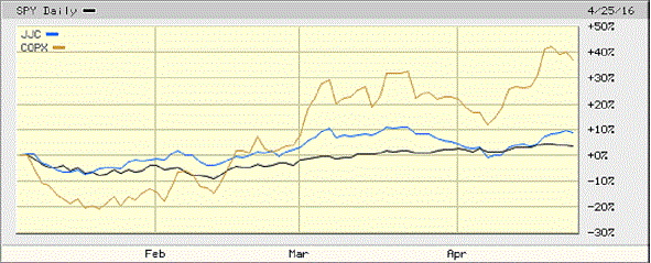 Copx Stock Chart