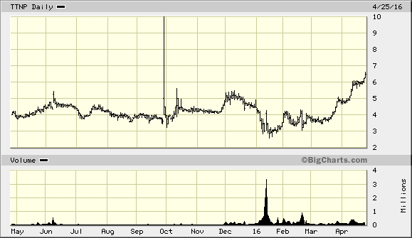 Titan Pharmaceuticals Stock