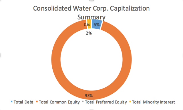 Consolidated Water Co. Poised For Growth (NASDAQ:CWCO) | Seeking Alpha