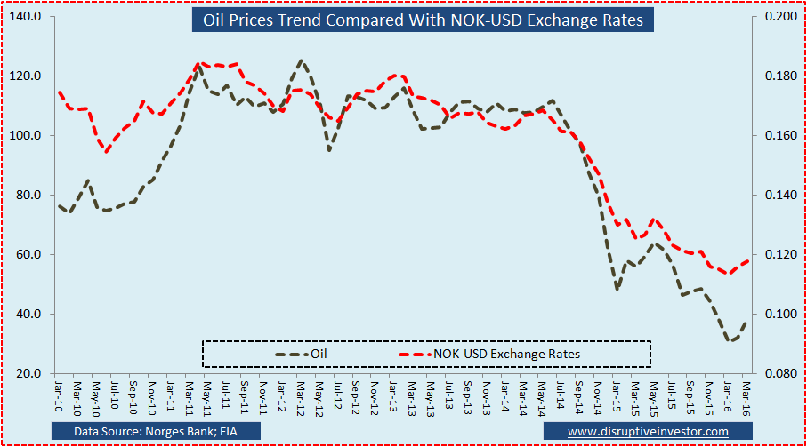 chart of the oil forex exchange rate