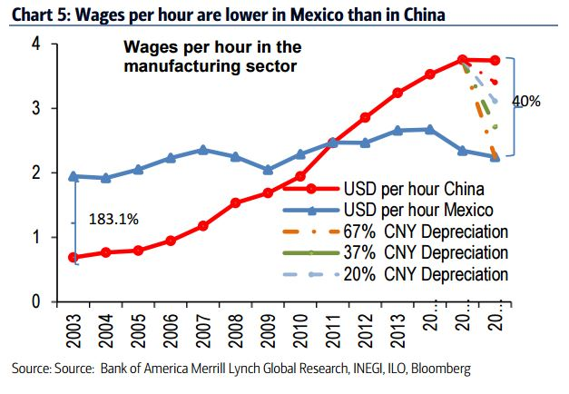 Another Chinese Yuan Devaluation Is Coming Wisdomtree Mexican Wages Per Hour Are Already Lower Than In China A Chinese Currency Devaluation Would Help Alleviate This Problem