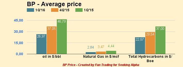 BP First Quarter Results Is Out - All You Need To Know (NYSE:BP ...