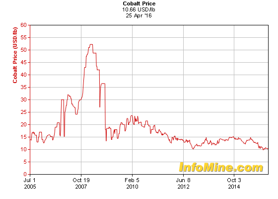 cobalt price over time