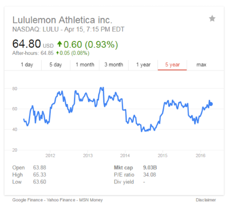 Lululemon Stock Price Today Per Share Today  International Society of  Precision Agriculture