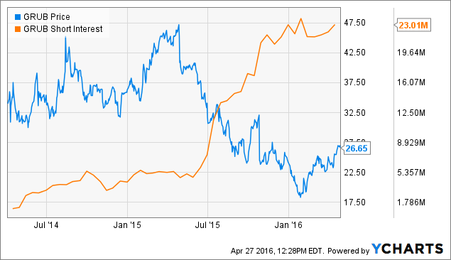 Grubhub Share Price Chart