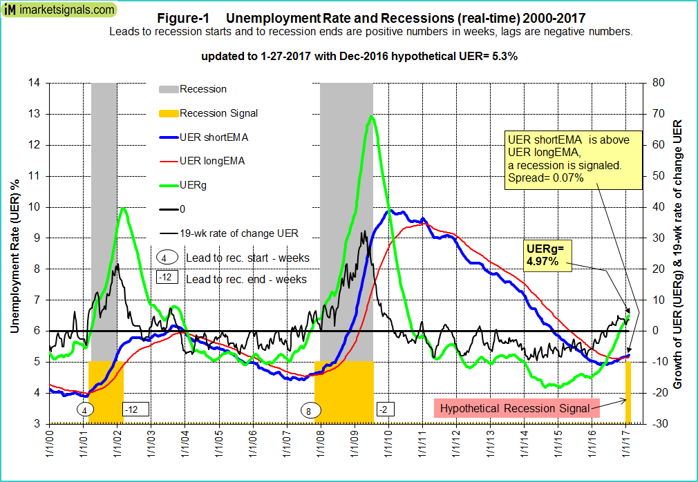 A 0.3% Rise In The Unemployment Rate Will Signal An Oncoming Recession ...