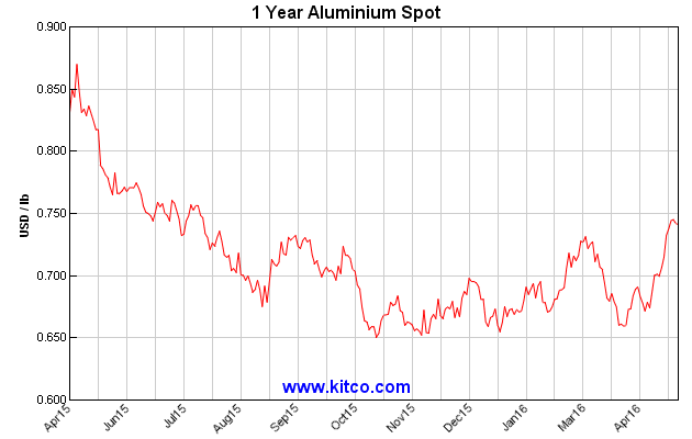 Aluminum Prices, compliments of Kitco.com