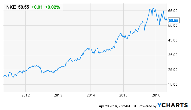 Adidas Stock Market Chart