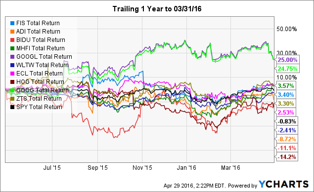 FIS Total Return Price Chart