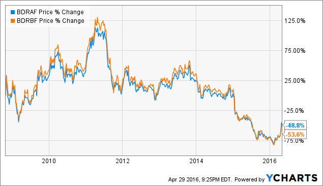 Bombardier Stock Chart