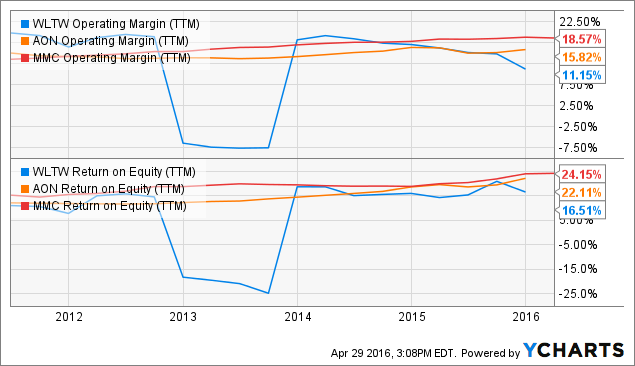 WLTW Operating Margin (<a href=