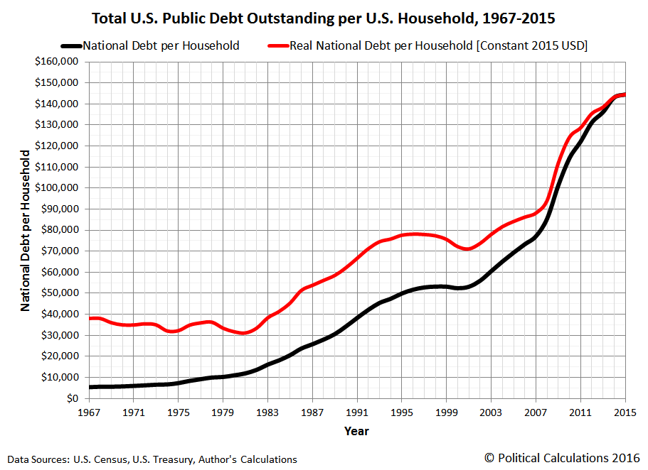 United States Debt Burden Chart