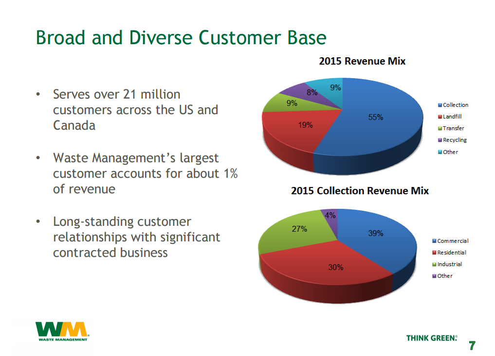 Waste Management Is Turning Trash Into Cash - Waste Management, Inc. (NYSE:WM) | Seeking Alpha