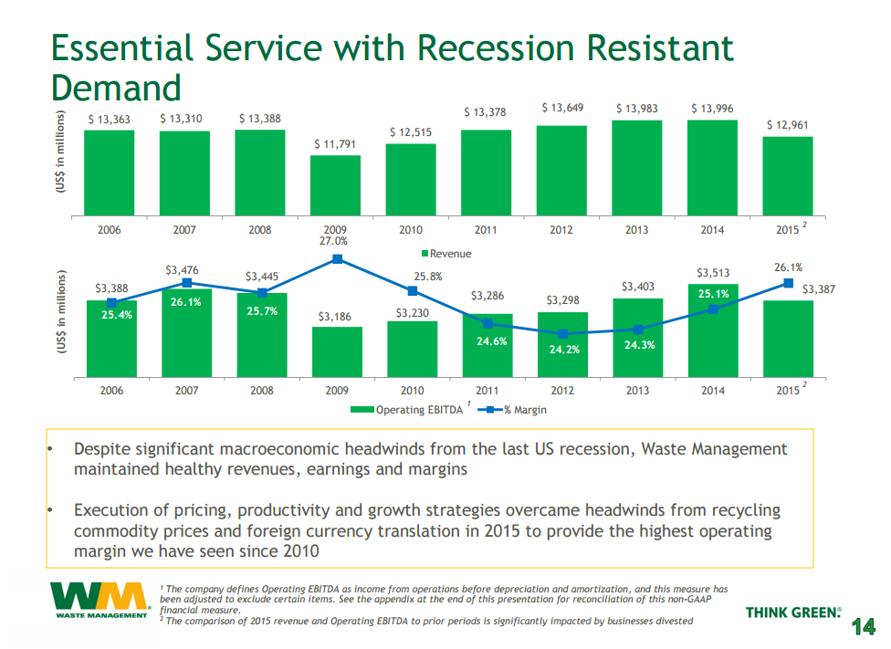 Waste Management Is Turning Trash Into Cash - Waste Management, Inc. (NYSE:WM) | Seeking Alpha