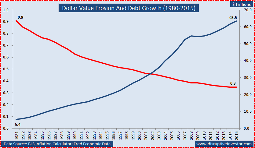 Dollar Value Chart