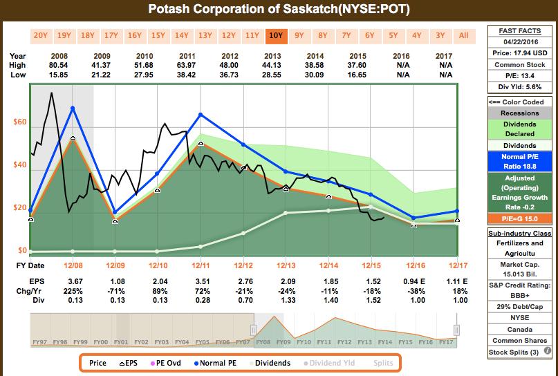 Potash Corp Stock Chart