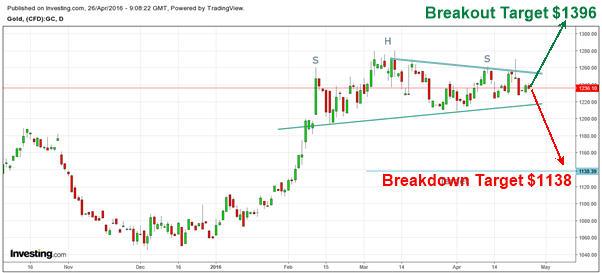 The Next Technical Price Targets For Gold & Silver | Seeking Alpha